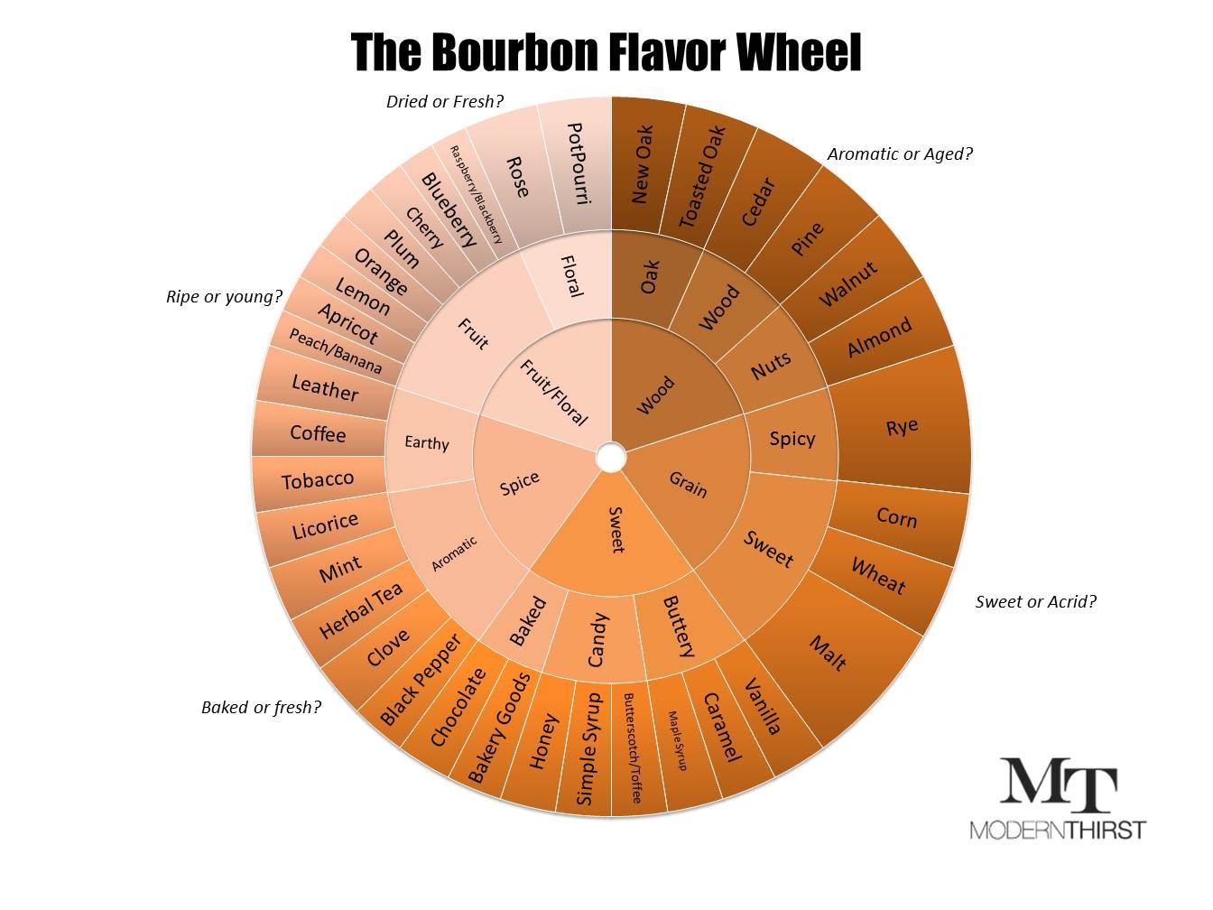 The Bourbon Flavor Wheel And Tasting Sheet ModernThirst The Bourbon Flavor Wheel And Tasting Sheet ModernThirst
