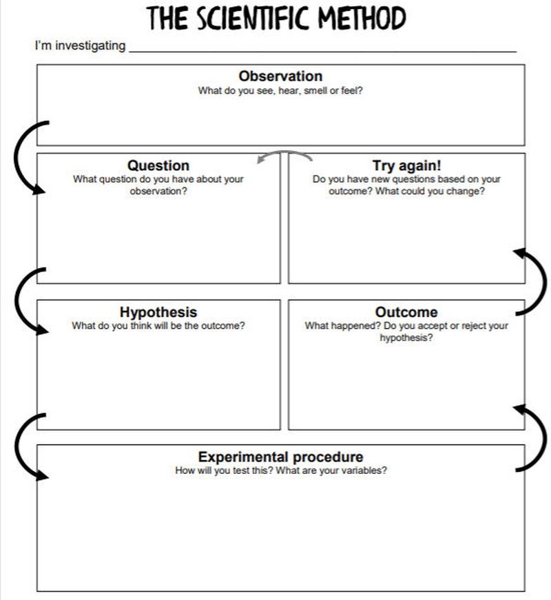 Free Printable Scientific Method Graphic Organizer For Teachers Worksheets Library Free Printable Scientific Method Graphic Organizer For Teachers Worksheets Library