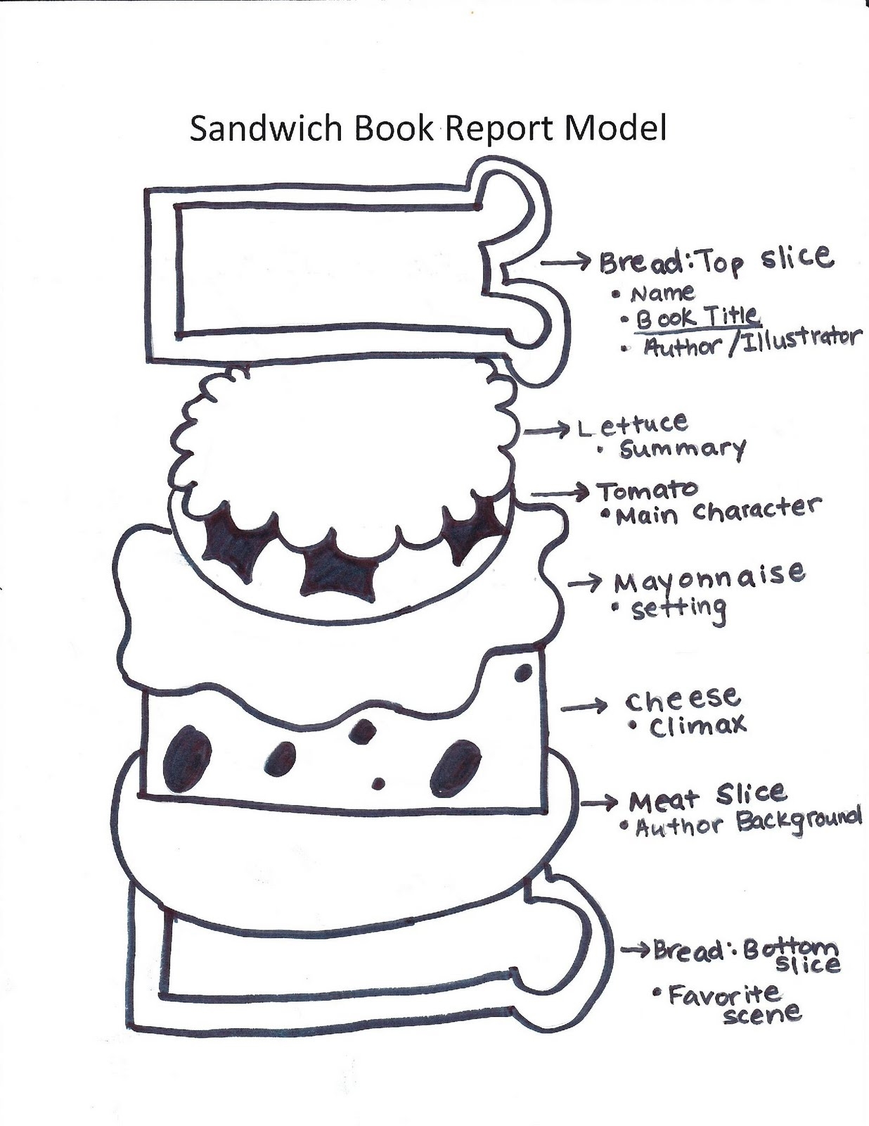 KaTiE s KLaSsrOoM Sandwich Book Report Teacher Resources 4th 