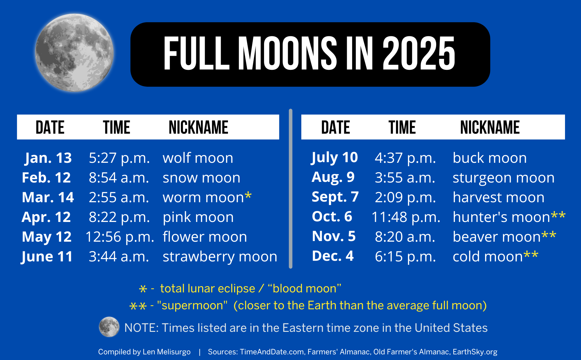 Full Moon December 2025 Calendar Full Moon December 2025 Calendar