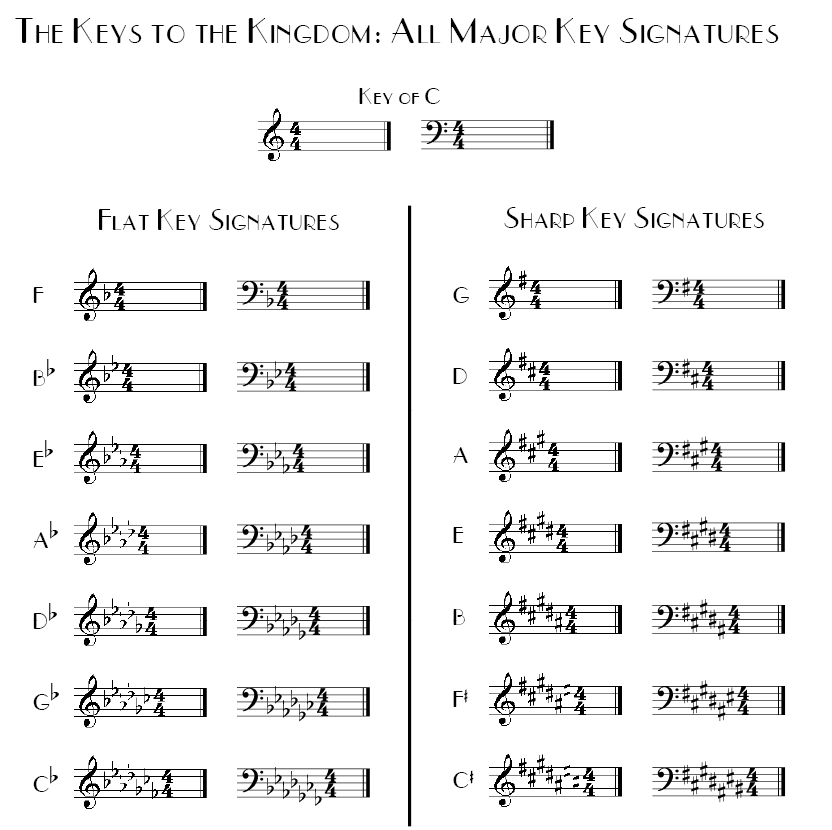 22 Key Signatures BASIC MUSIC THEORY AUDIOBOOK HOW TO READ WRITE AND UNDERSTAND WRITTEN MUSIC