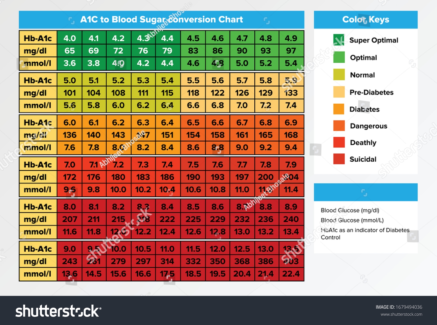 A1c Blood Sugar Conversion Chart Diabetes Stock Vector Royalty Free 1679494036 Shutterstock A1c Blood Sugar Conversion Chart Diabetes Stock Vector Royalty Free 1679494036 Shutterstock