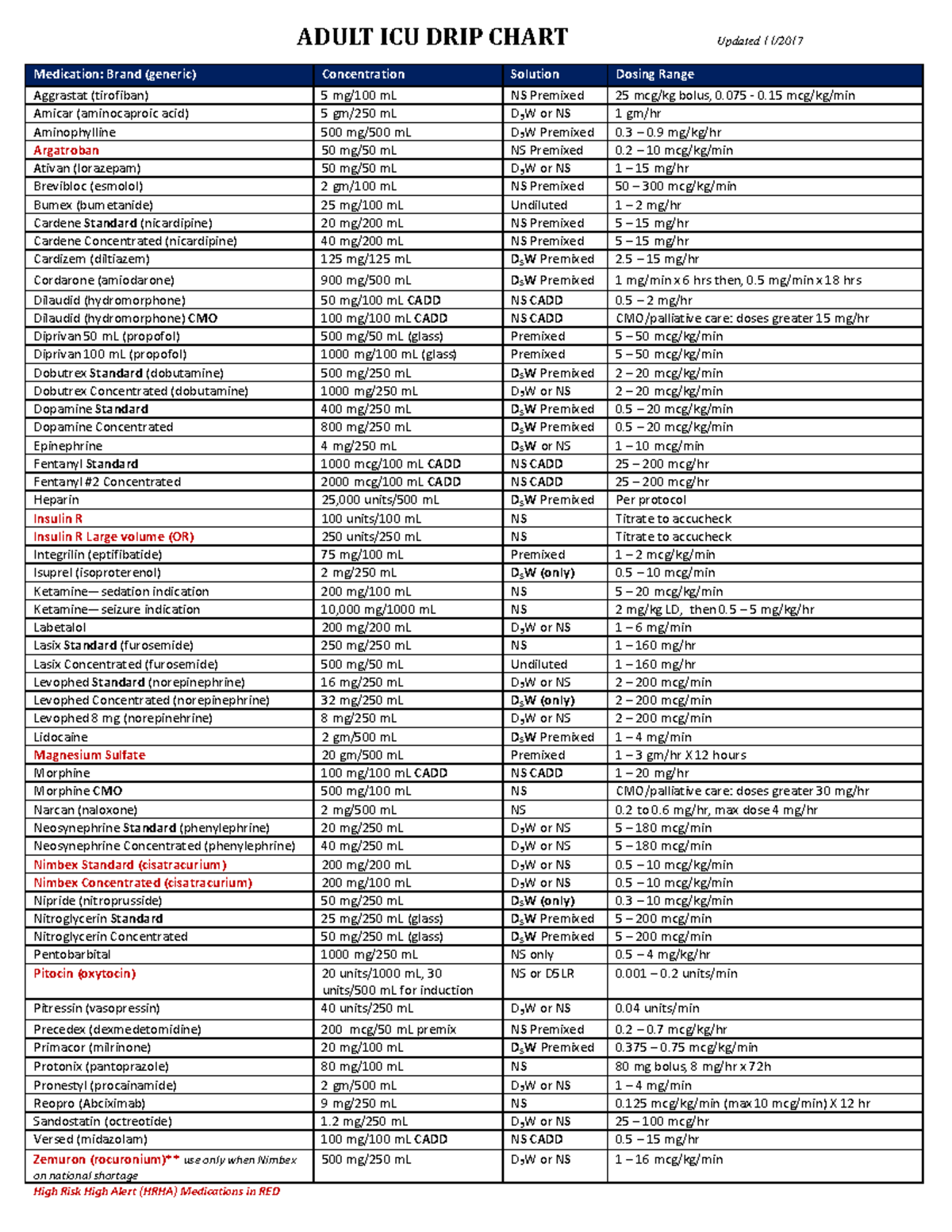 Adult ICU Drip Chart For High Alert Medications Updated 11 2023 Studocu