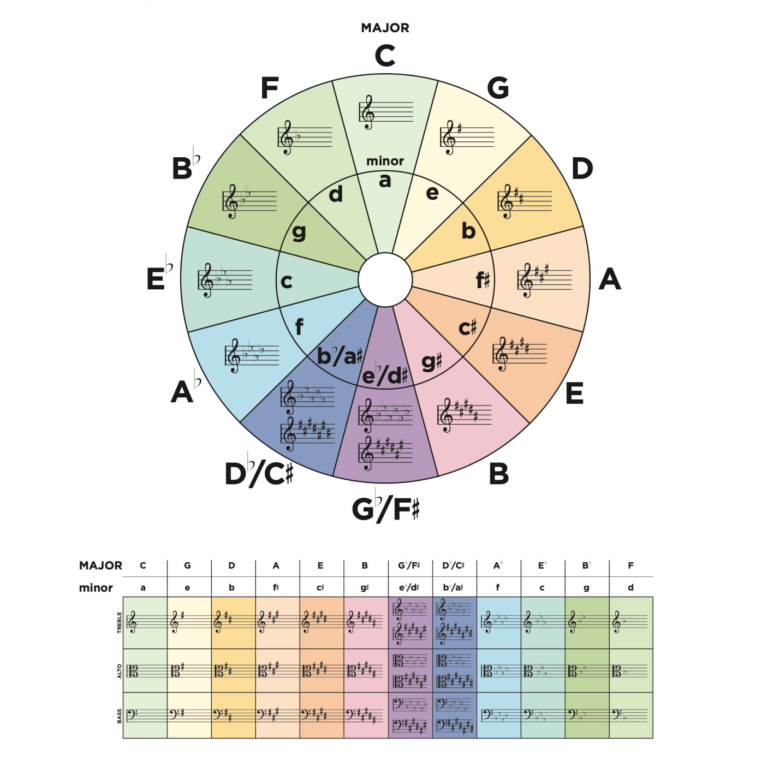 Circle Of Fifths The Lesson Room
