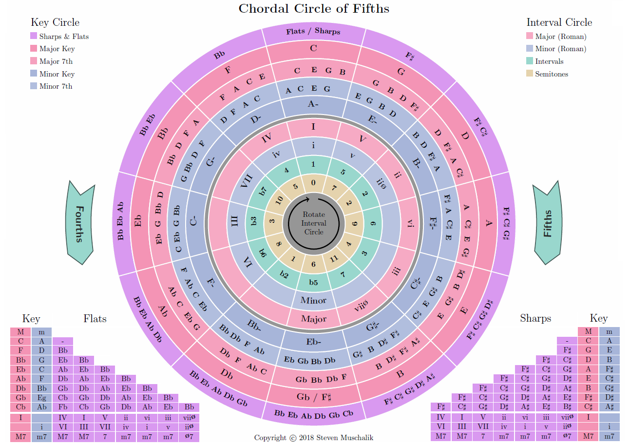 Free Printable Circle Of Fifths Chart