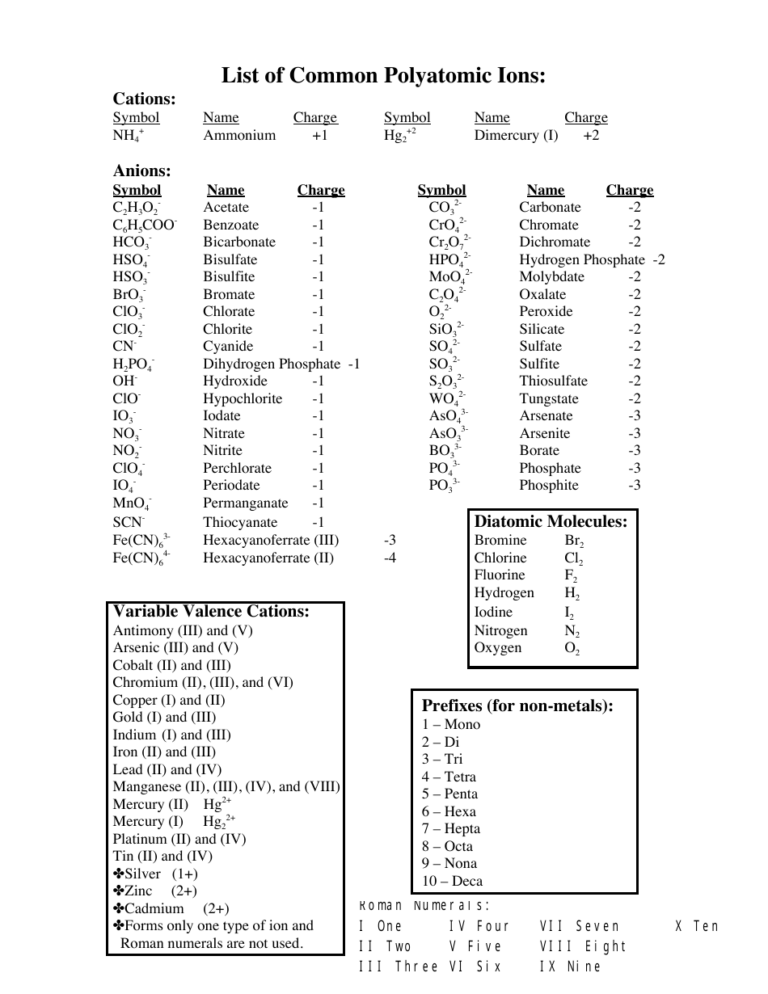 Common Polyatomic Ions Chart Formulas Download Printable PDF Templateroller