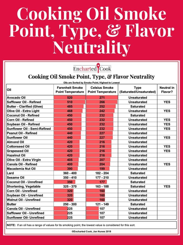 Cooking Oil Smoke Points And Flavor Neutrality Chart Encharted Cook