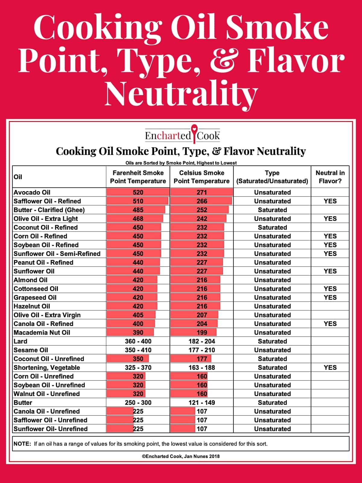 Cooking Oil Smoke Points And Flavor Neutrality Chart Encharted Cook