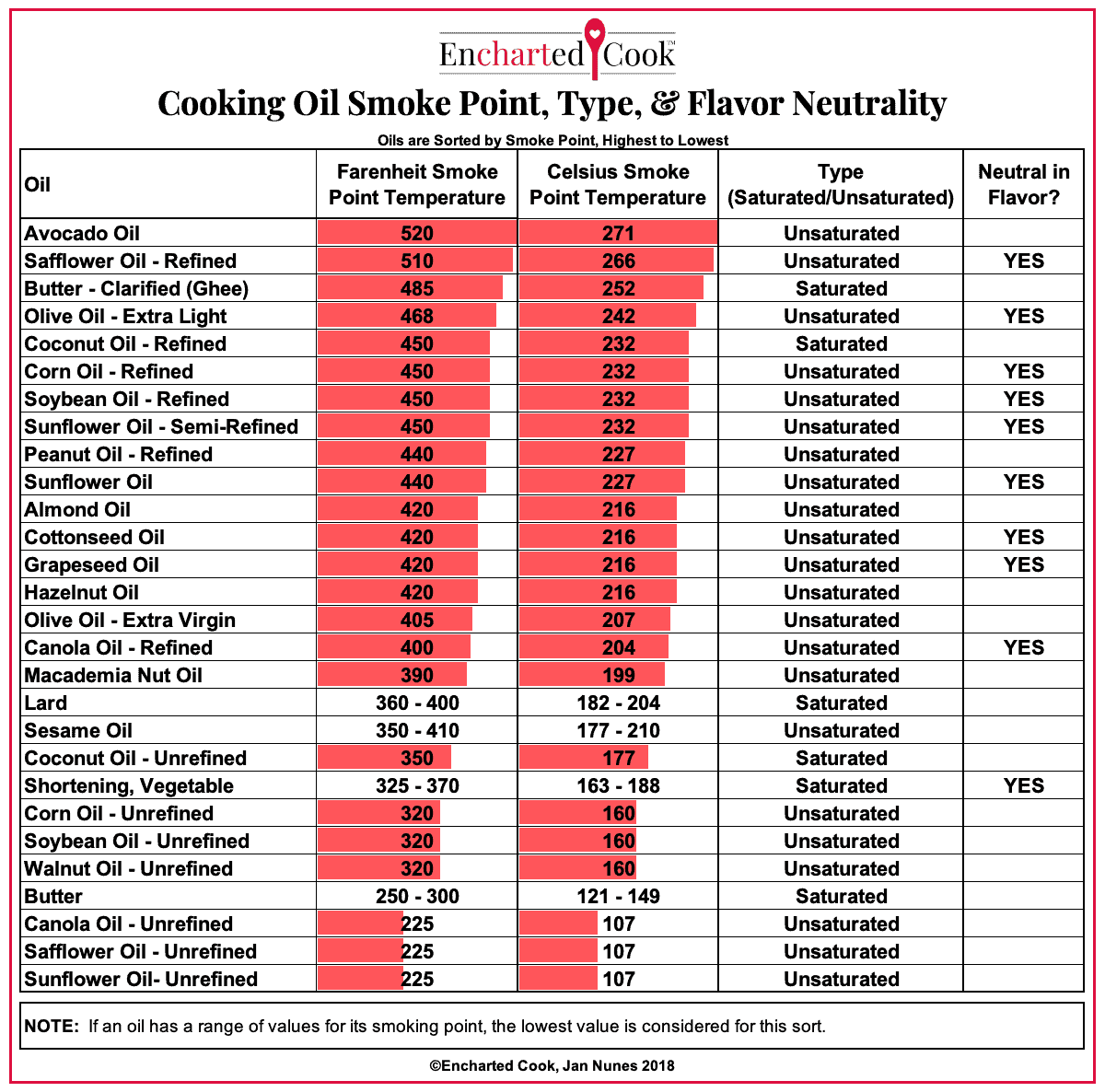 Printable Oil Usage Chart