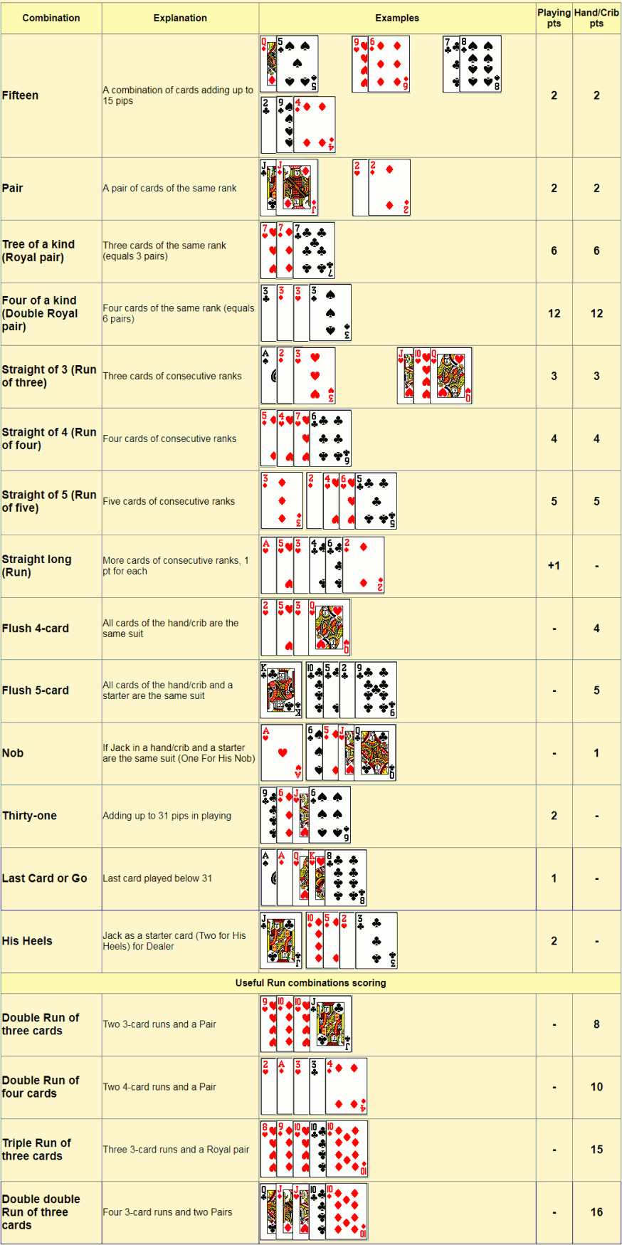 Cribbage Scoring Chart Cribbage Hand Score And Play Score