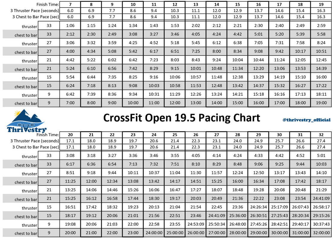 CrossFit Open 19 5 Breakdown And Tips Thrivestry