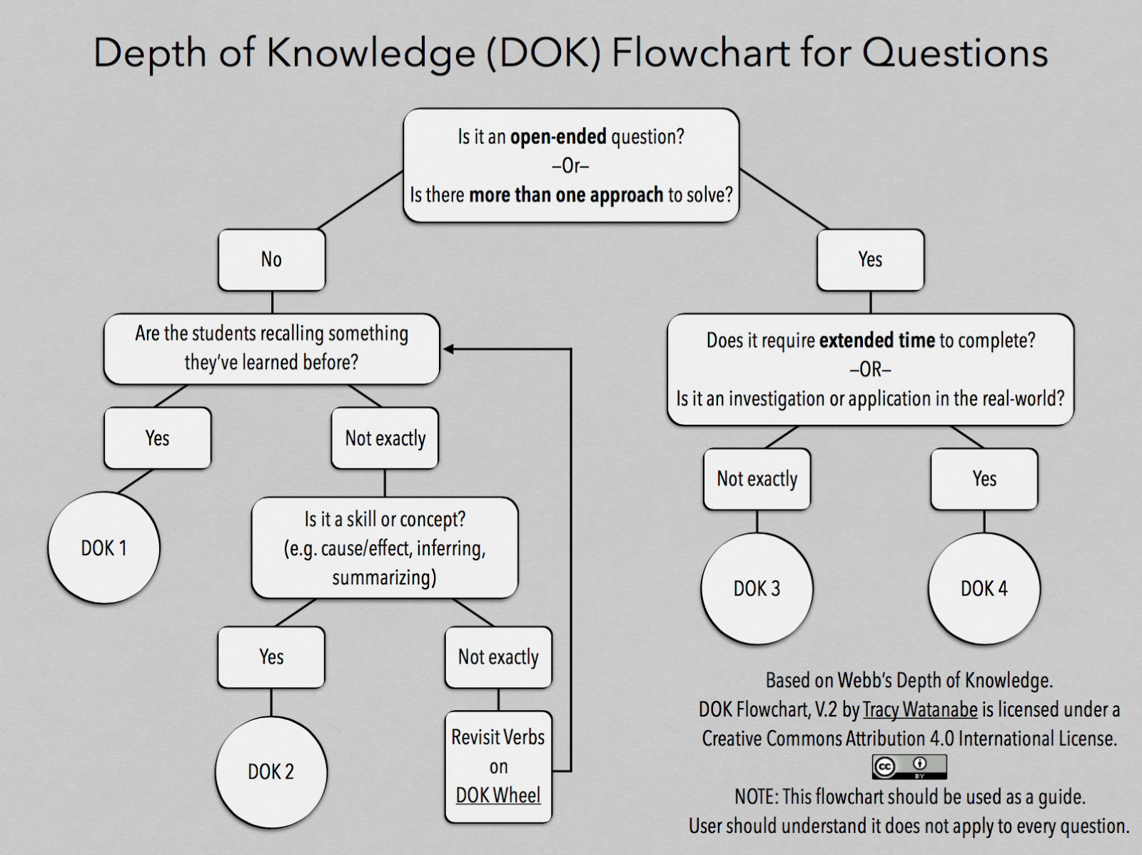 Deeper Thinking And Revised DOK Flowchart