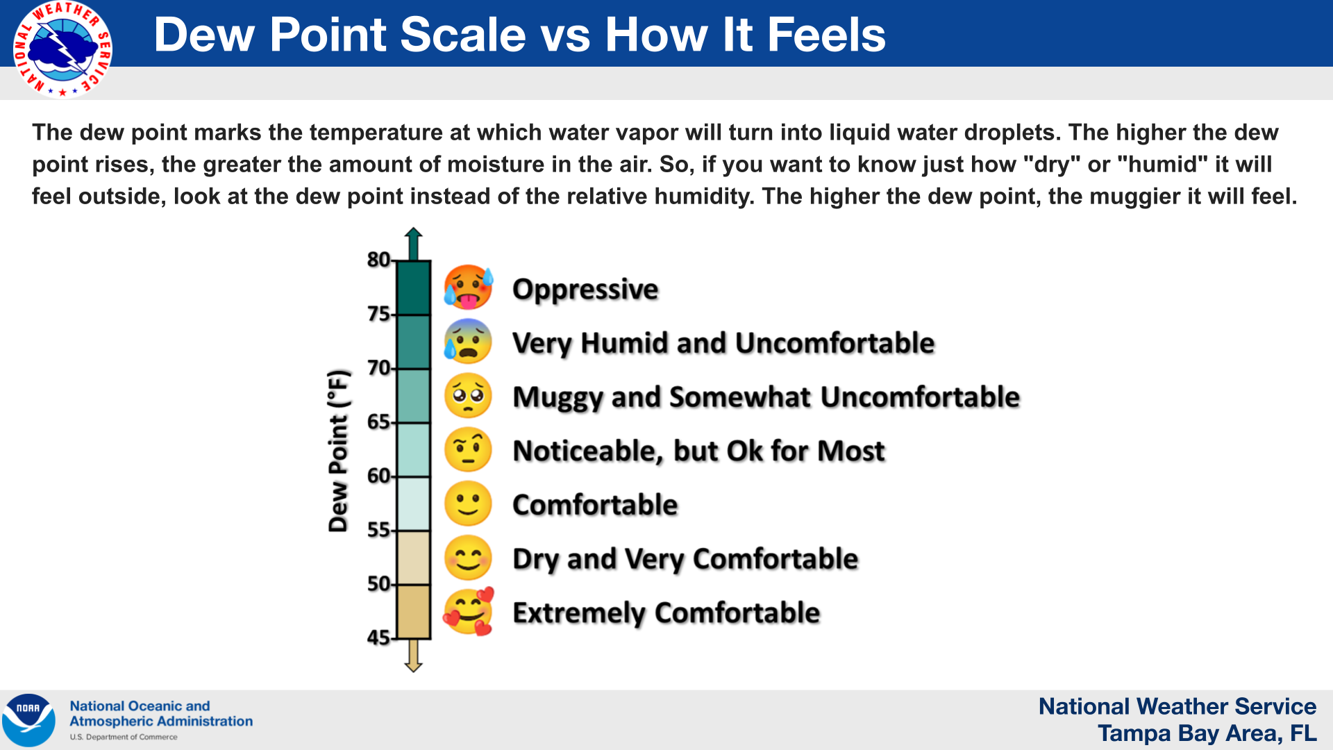 Printable Dew Point Chart