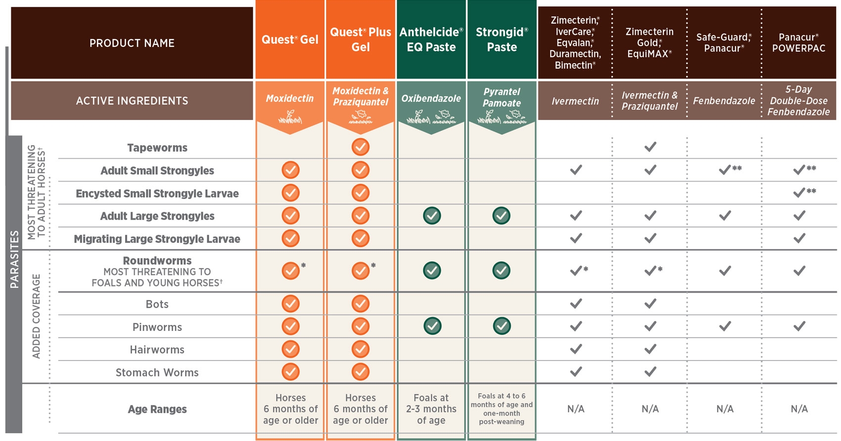 Printable Equine Deworming Schedule Chart