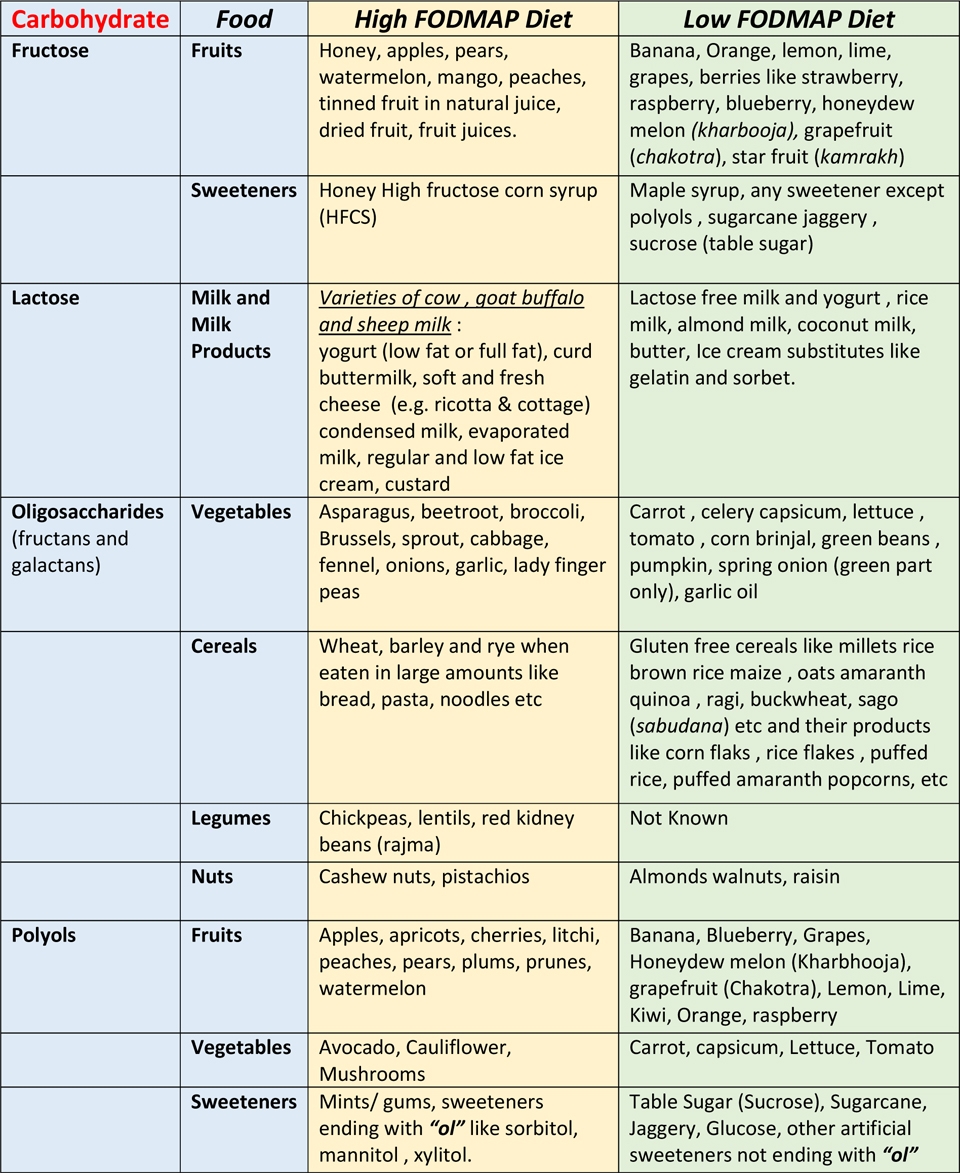 FODMAP Diet Chart For Source Of High FODMAPs And Alternatives With Low FODMAP Diet FODMAP Diet Chart For Source Of High FODMAPs And Alternatives With Low FODMAP Diet
