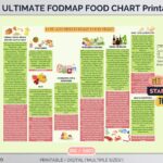 FODMAP Shopping List Complete FODMAP Grocery List Printable FODMAP Diet Food Chart Fodmap Pdf Low And High Fodmap Foods Fodmap Diet Pdf Etsy