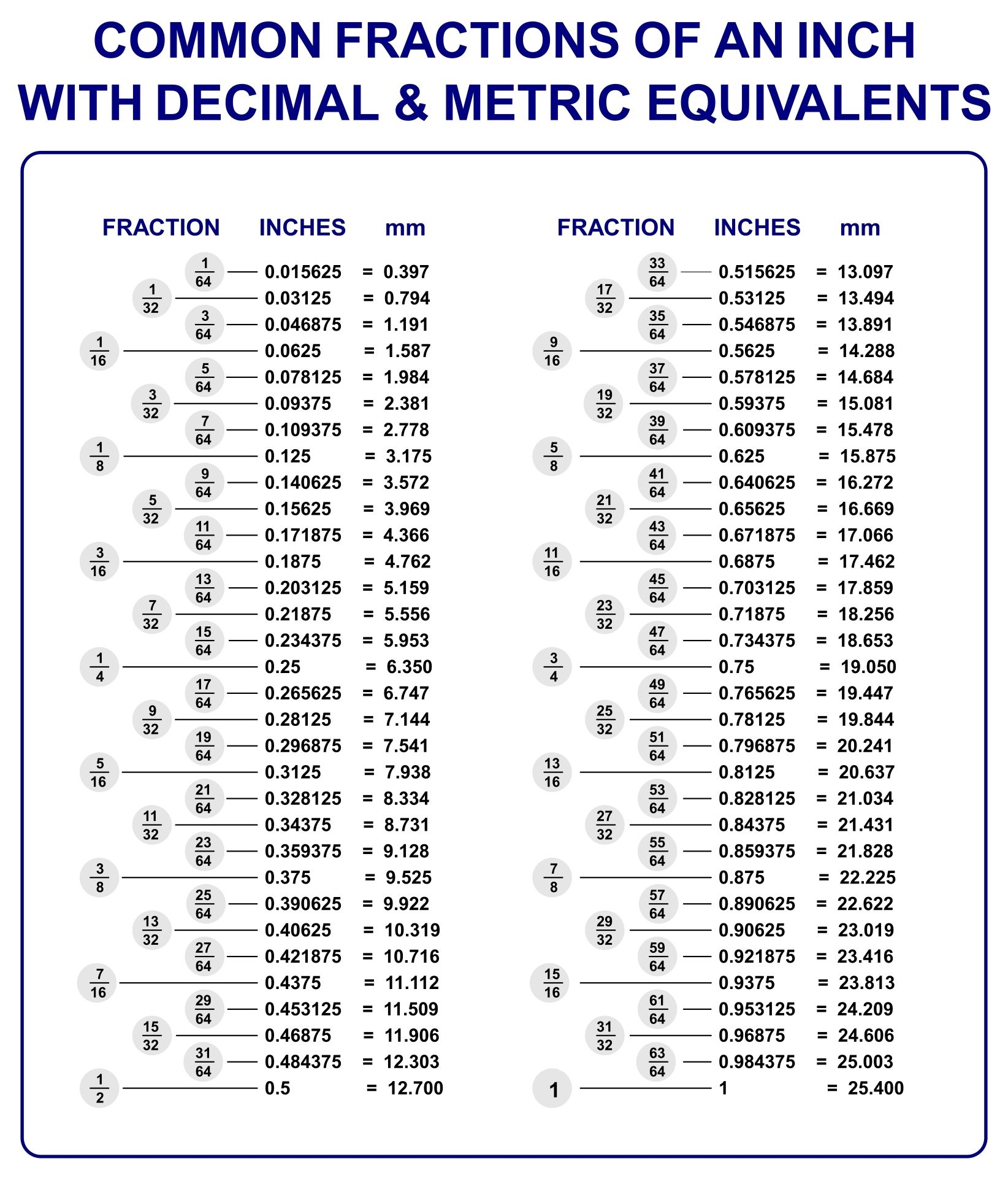 Fraction To Mm Chart Printable