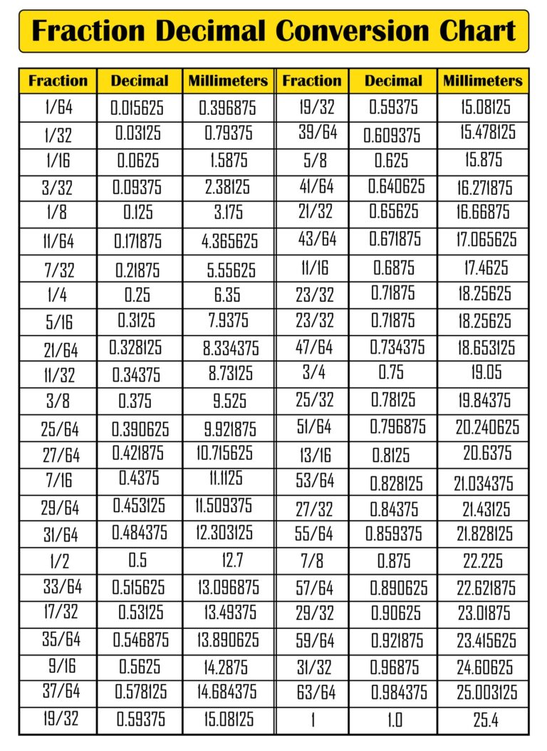 Fractions Decimals Millimeters Chart Top