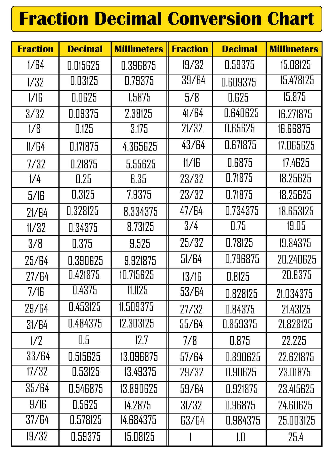 Fractions Decimals Millimeters Chart Top