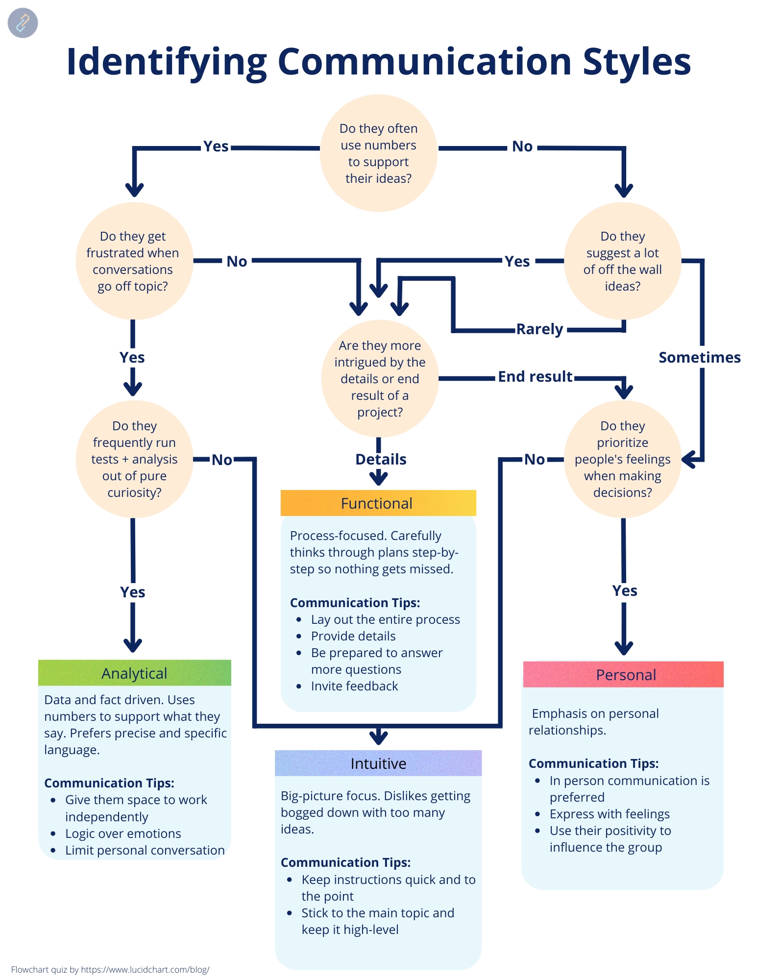 FREE Communication Style Quiz ConnectUs Worksheets Library FREE Communication Style Quiz ConnectUs Worksheets Library