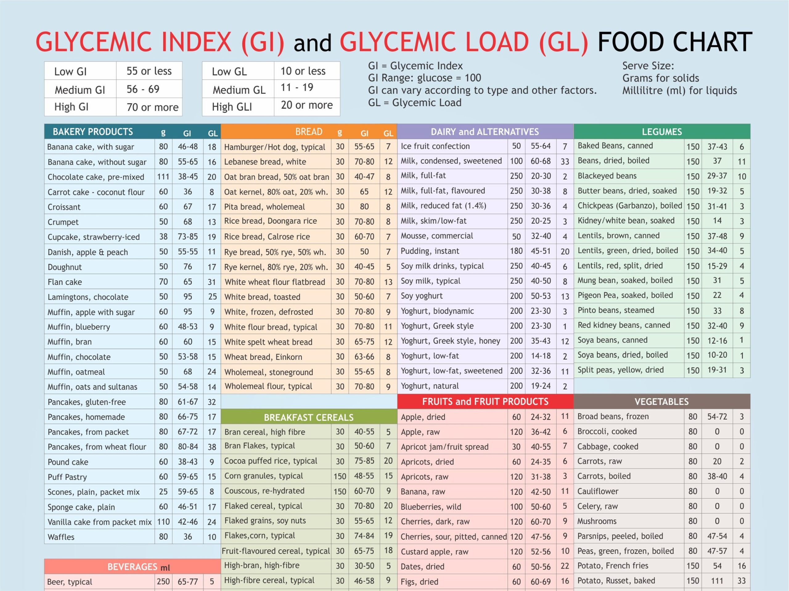 Glycemic Index Glycemic Load Food List Chart Printable Planner Digital File For Download A4 PDF Etsy Glycemic Index Glycemic Load Food List Chart Printable Planner Digital File For Download A4 PDF Etsy