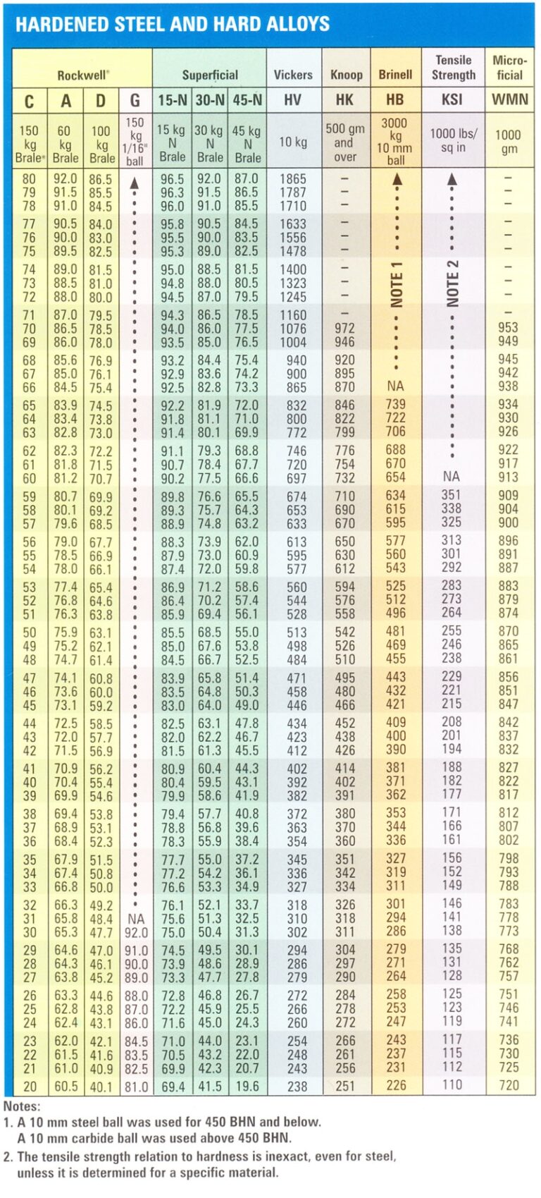 Hardness Conversion Chart Rockwell C Hardness Range