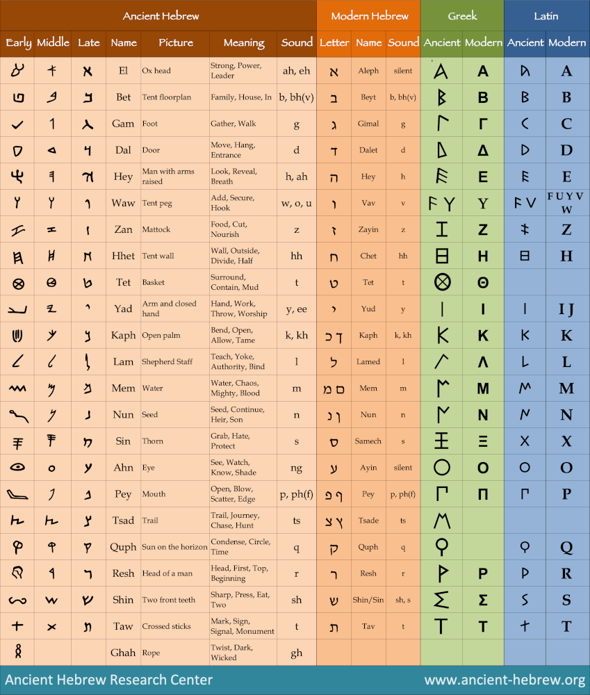 Hebrew Alphabet Printable Hebrew Alphabet Printable
