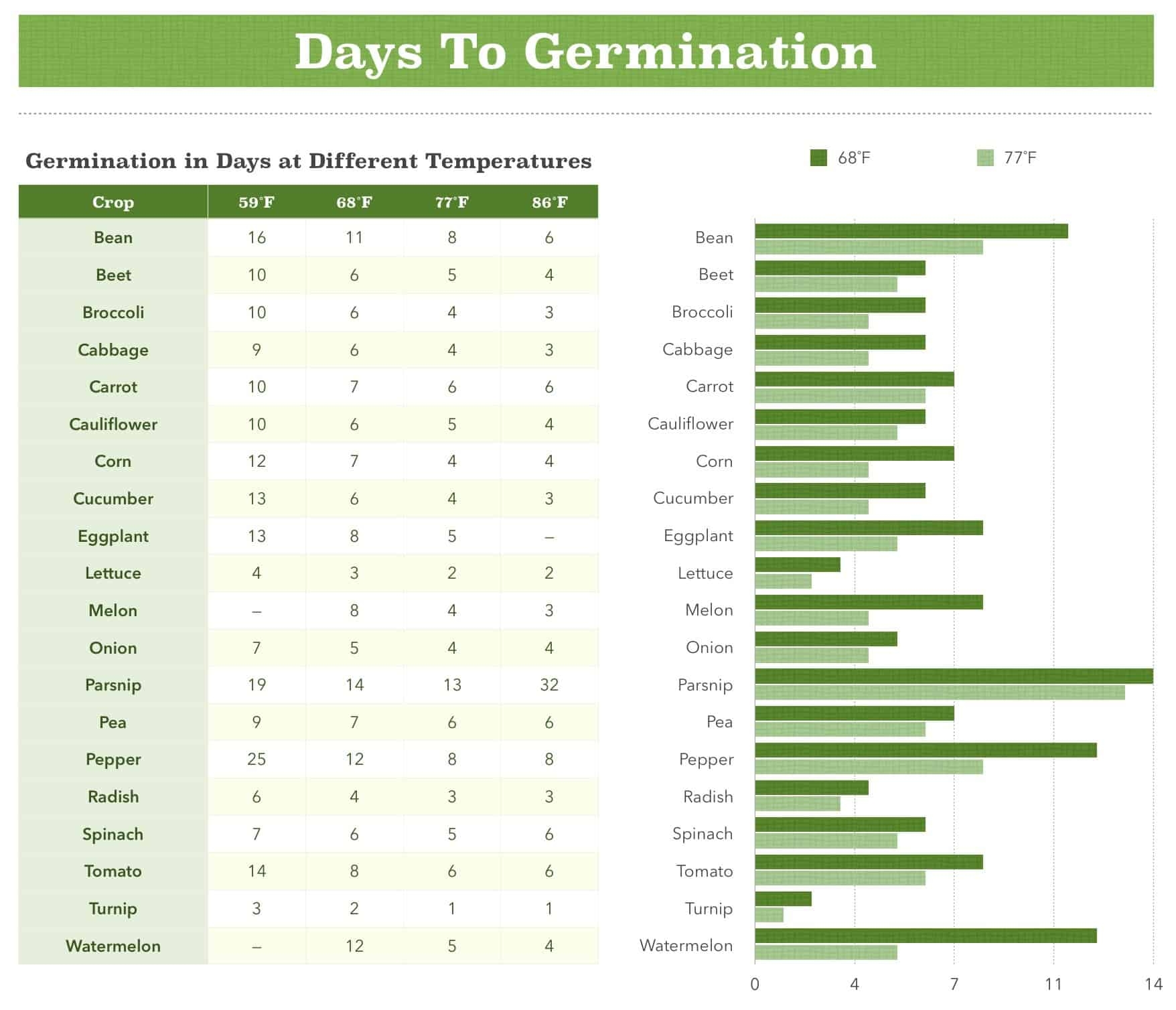 Printable Seed Germination Chart