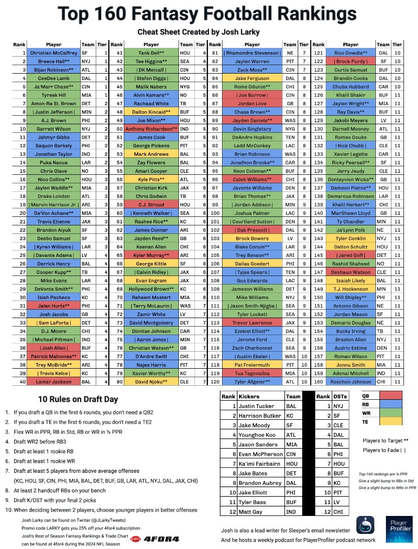 Josh Larky On X 2024 Fantasy Football Cheat Sheet FREE Bookmark This Post For Your Fantasy Football Drafts Top 160 Fantasy Rankings Players To Target Josh Larky On X 2024 Fantasy Football Cheat Sheet FREE Bookmark This Post For Your Fantasy Football Drafts Top 160 Fantasy Rankings Players To Target