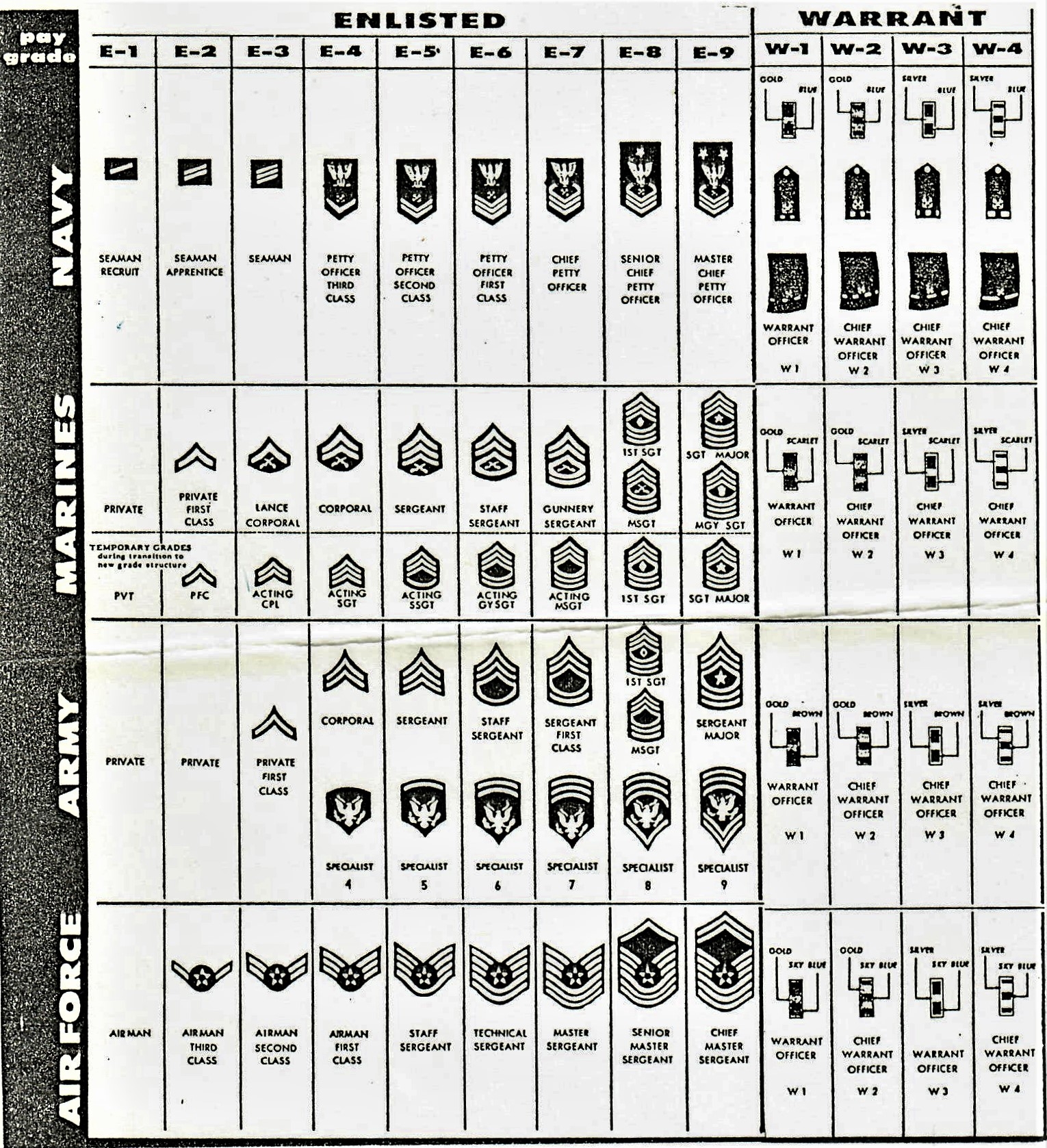 Military Rank Chart Bratenahl Historical Society Bratenahl Ohio