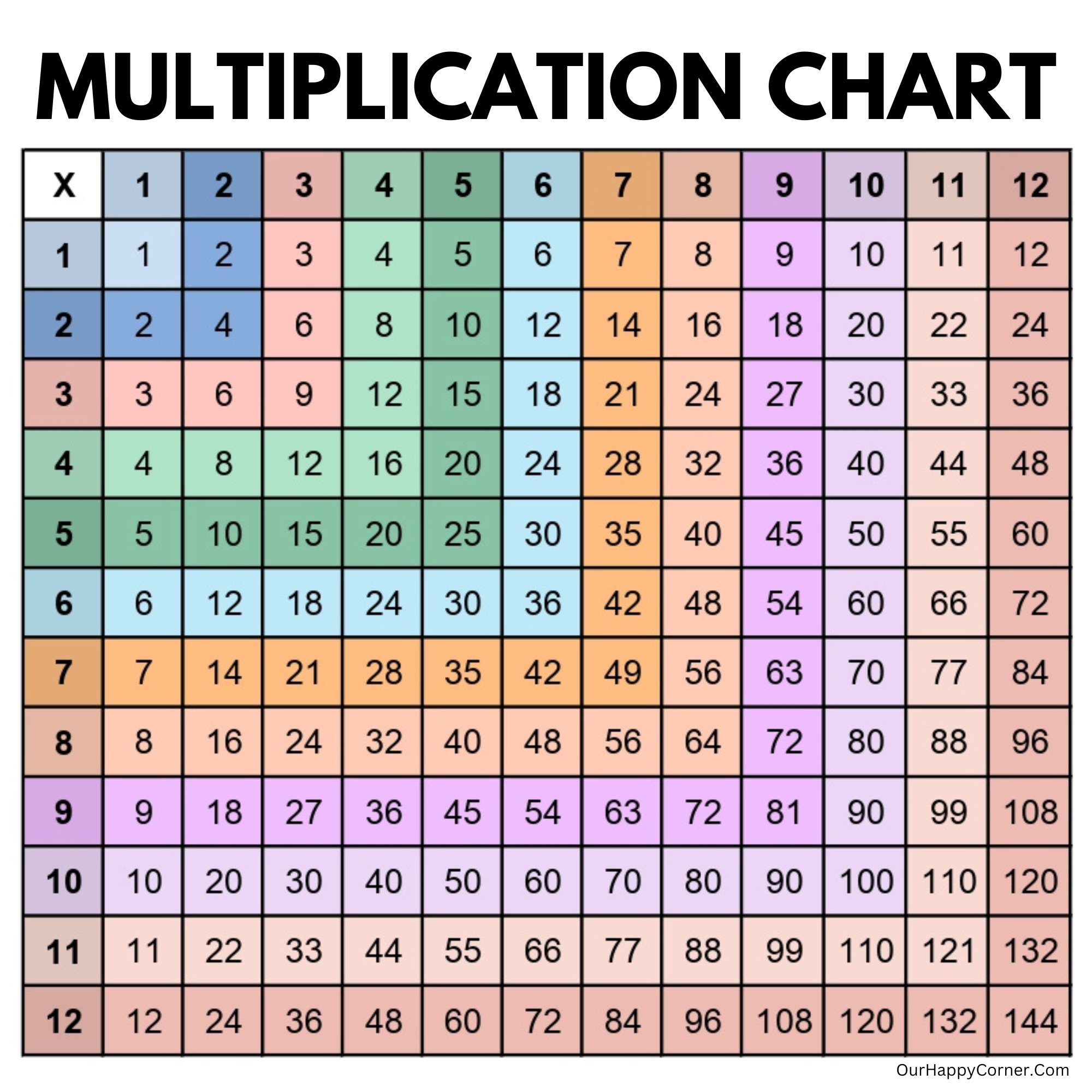 Multiplication Chart Printable Making Times Tables Easy Our Happy Corner Multiplication Chart Printable Making Times Tables Easy Our Happy Corner