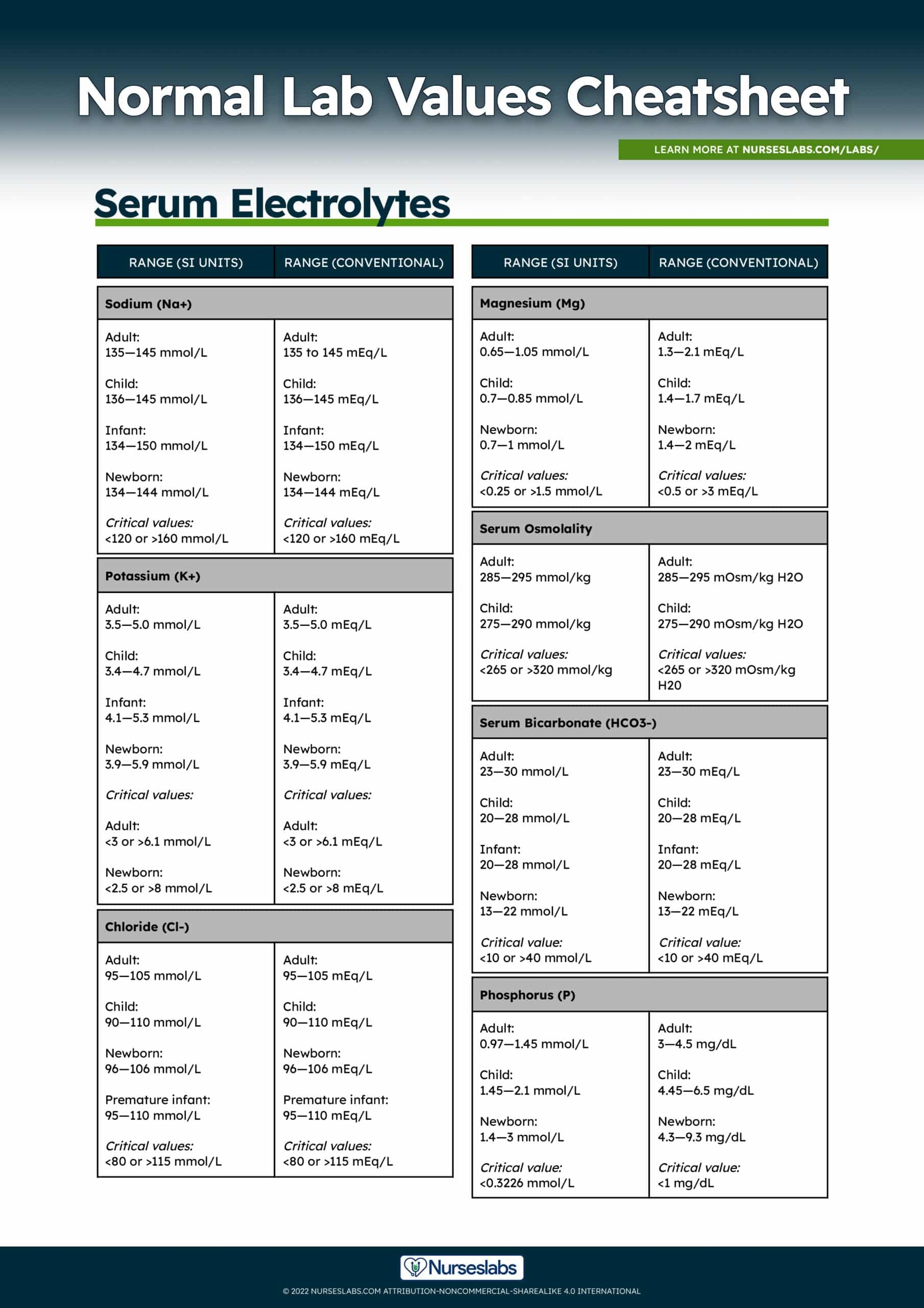 Normal Lab Values Complete Reference Cheat Sheet 2023 Nurseslabs