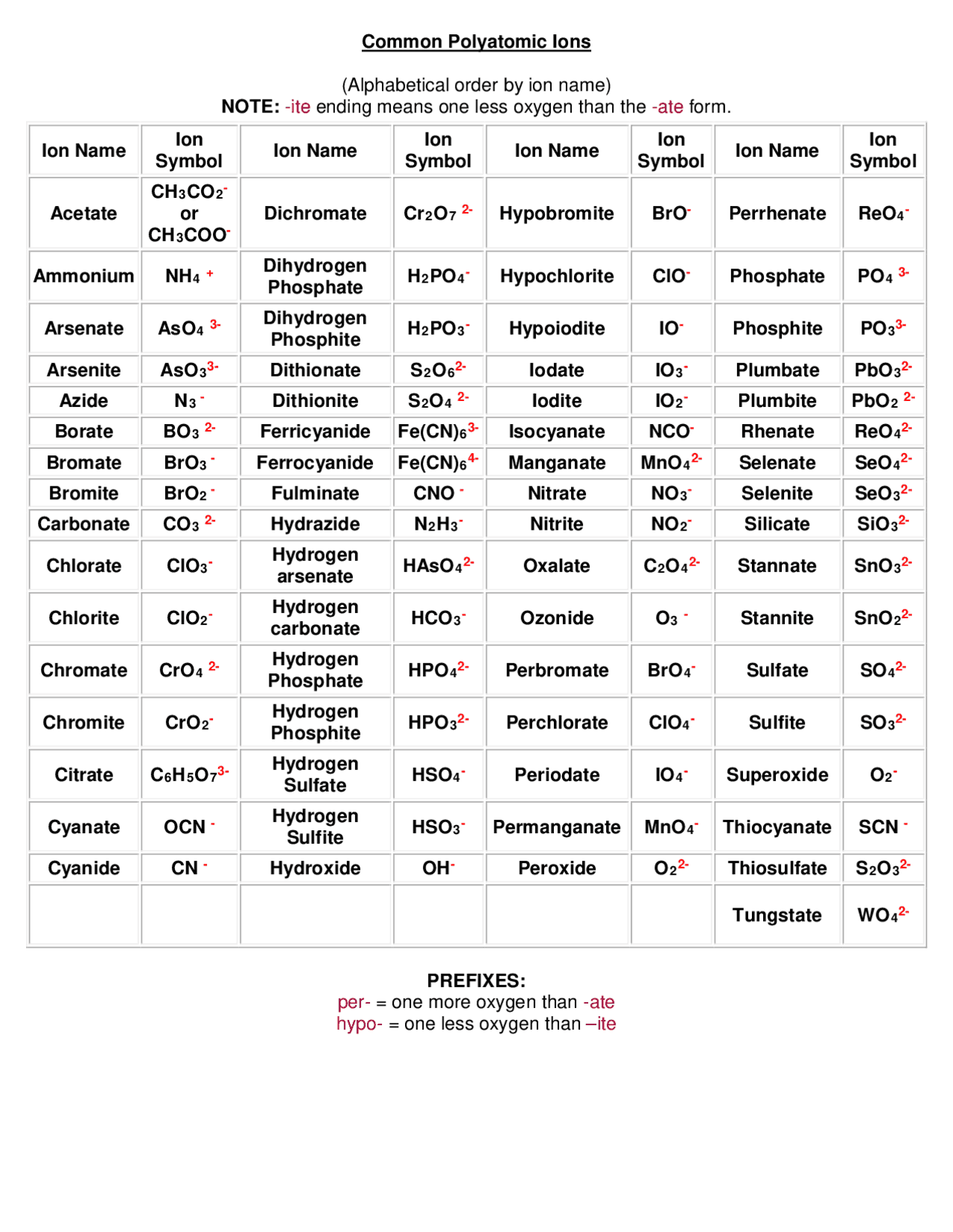 Polyatomic Ion Sheet Printable