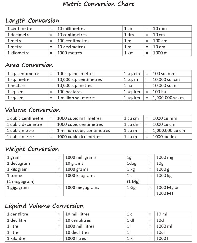 Printable Standard Conversion Chart Math Chart Converting Mm Cm M And Km Metric To Metric Conversion