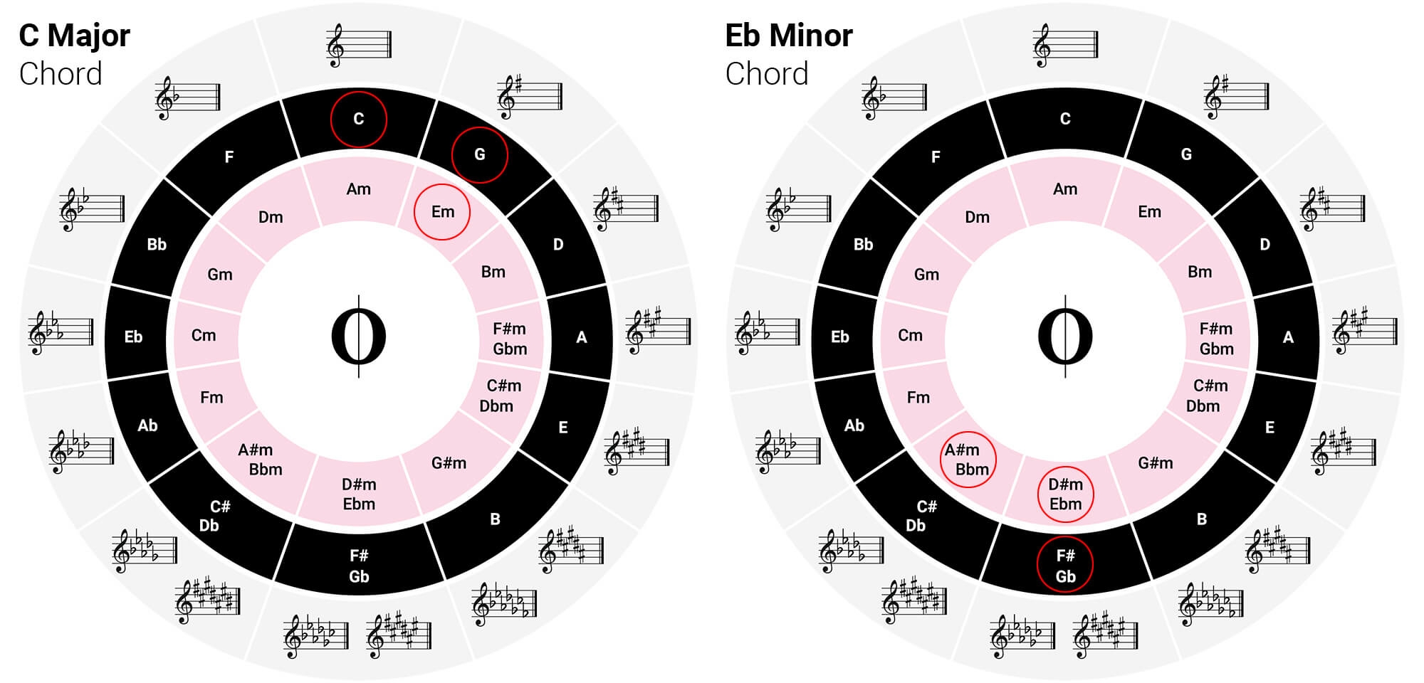 The Magic Of The Circle Of Fifths OKTAV