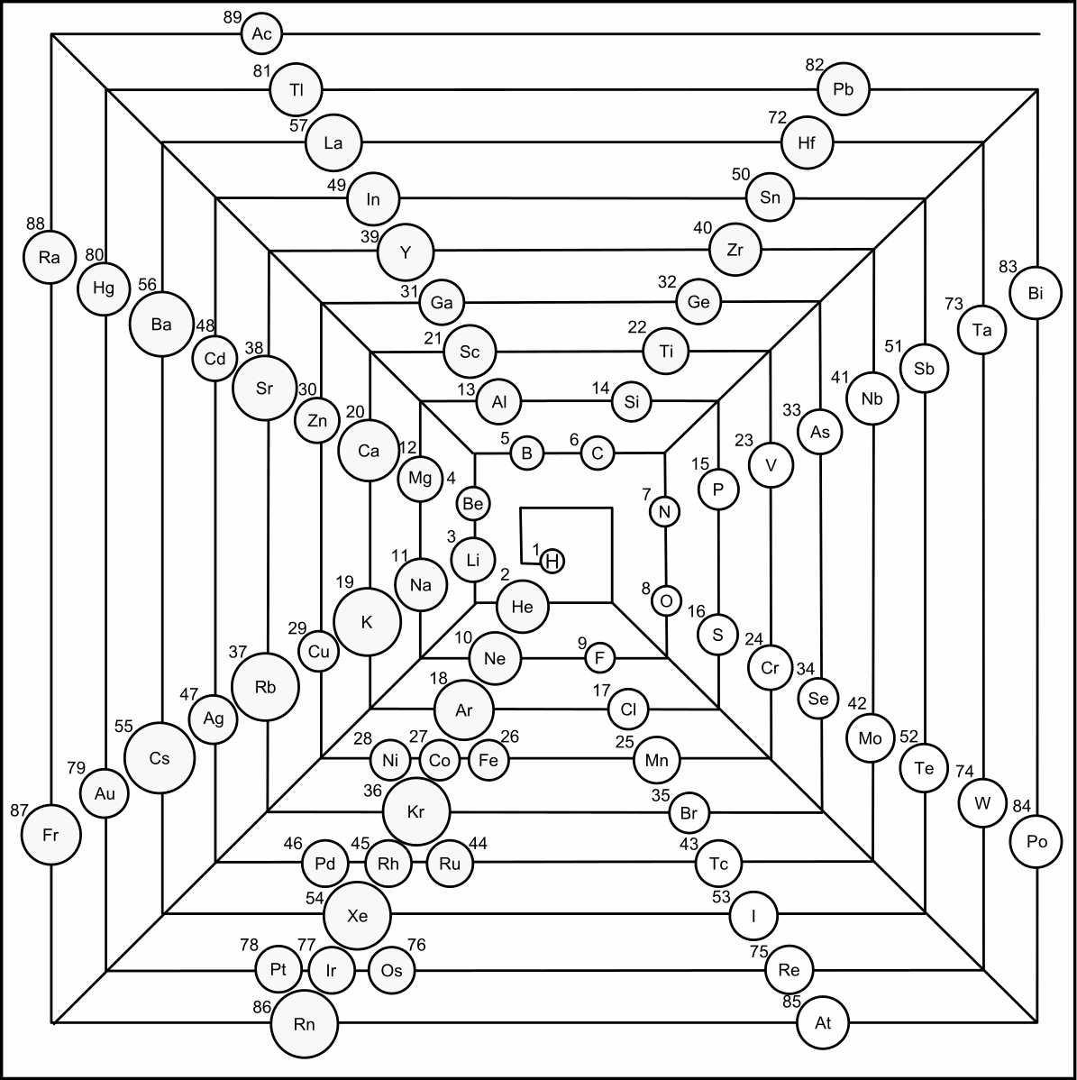 Free Multiple Periodic Charts Printable