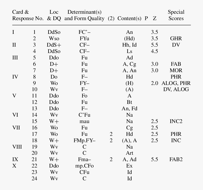 The Sequence Of Scores For Rachel S Rorschach Sequence Of Scores Rorschach HD Png Download Transparent Png Image PNGitem