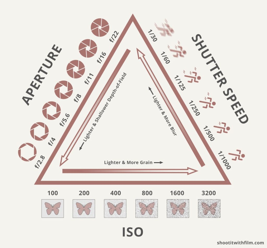 Understanding Reciprocal Exposures And The Exposure Triangle Shoot It With Film Understanding Reciprocal Exposures And The Exposure Triangle Shoot It With Film