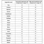 Vegetable Seed Germination Chart Home For The Harvest