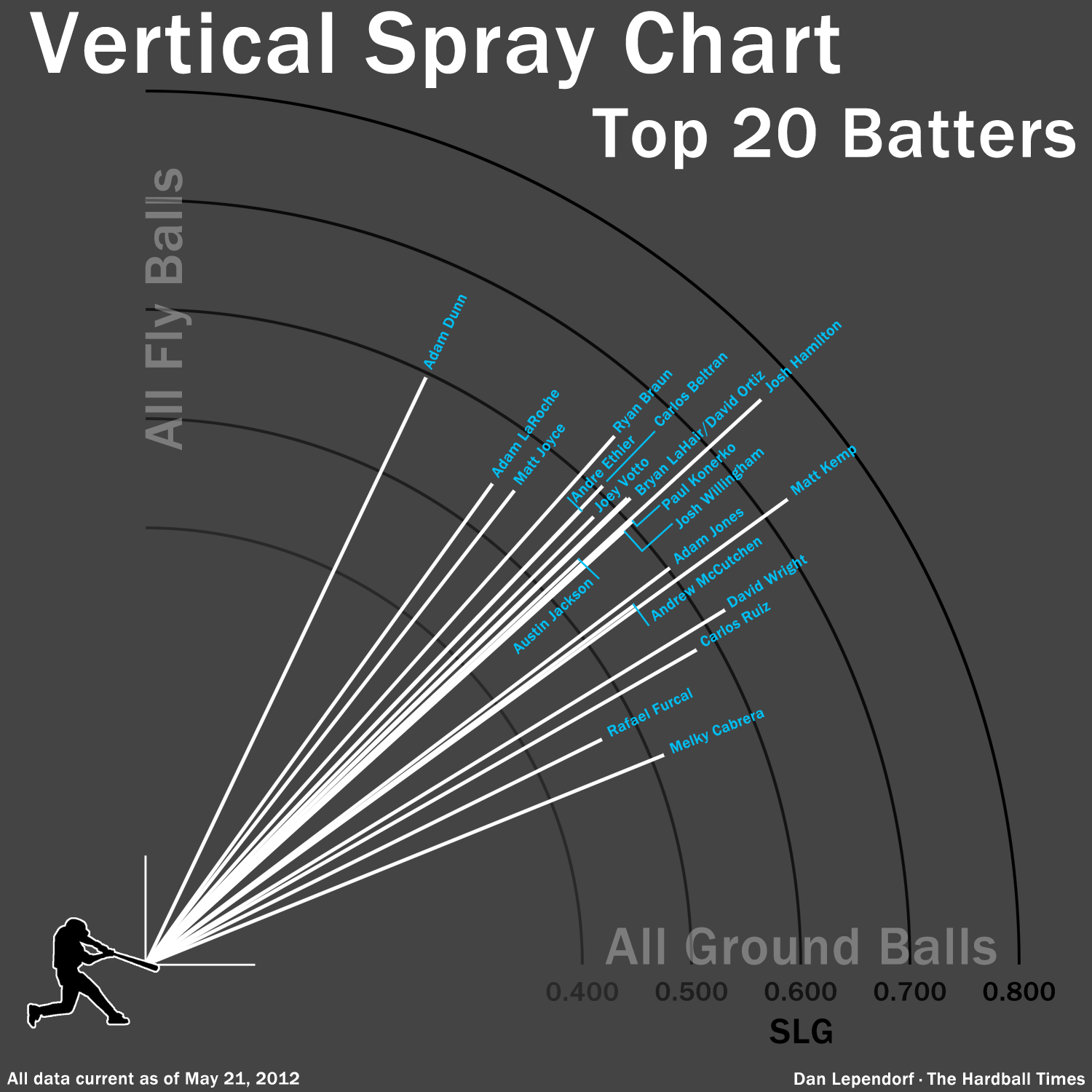 Visualization Vertical Spray Chart The Hardball Times