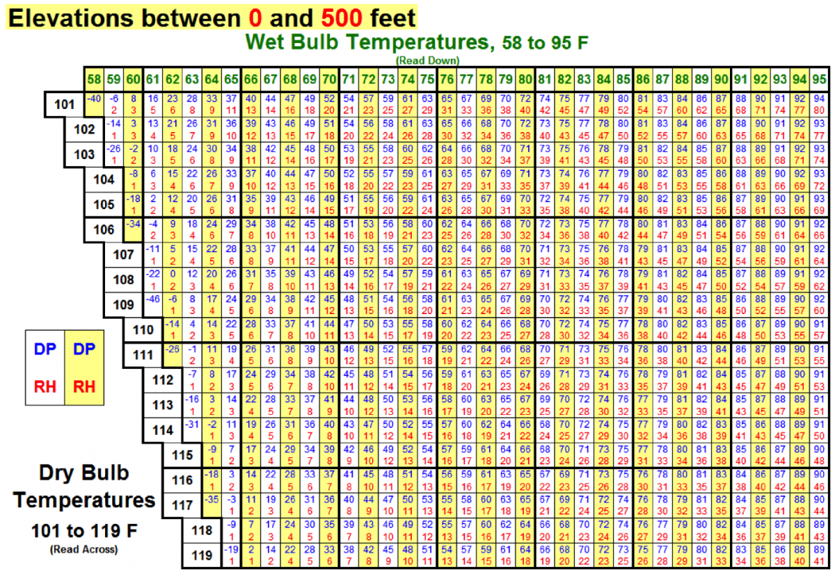 Weather Temp RH And Dew Point Tables NWCG