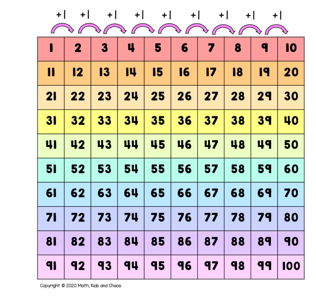 What Is A Hundreds Chart And Why Use One Plus Free Printable What Is A Hundreds Chart And Why Use One Plus Free Printable