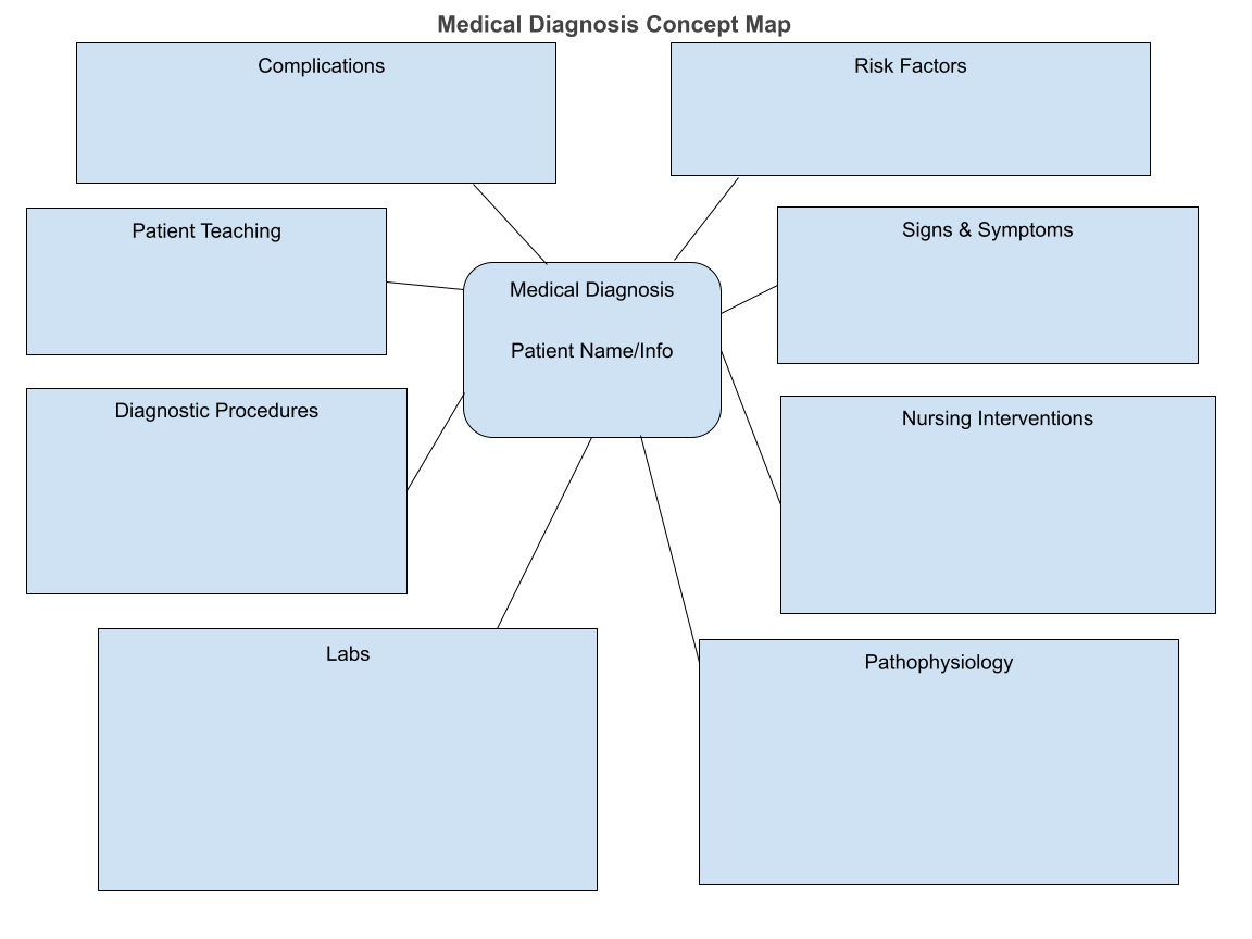 What Is A Nursing Concept Map Examples Templates What Is A Nursing Concept Map Examples Templates