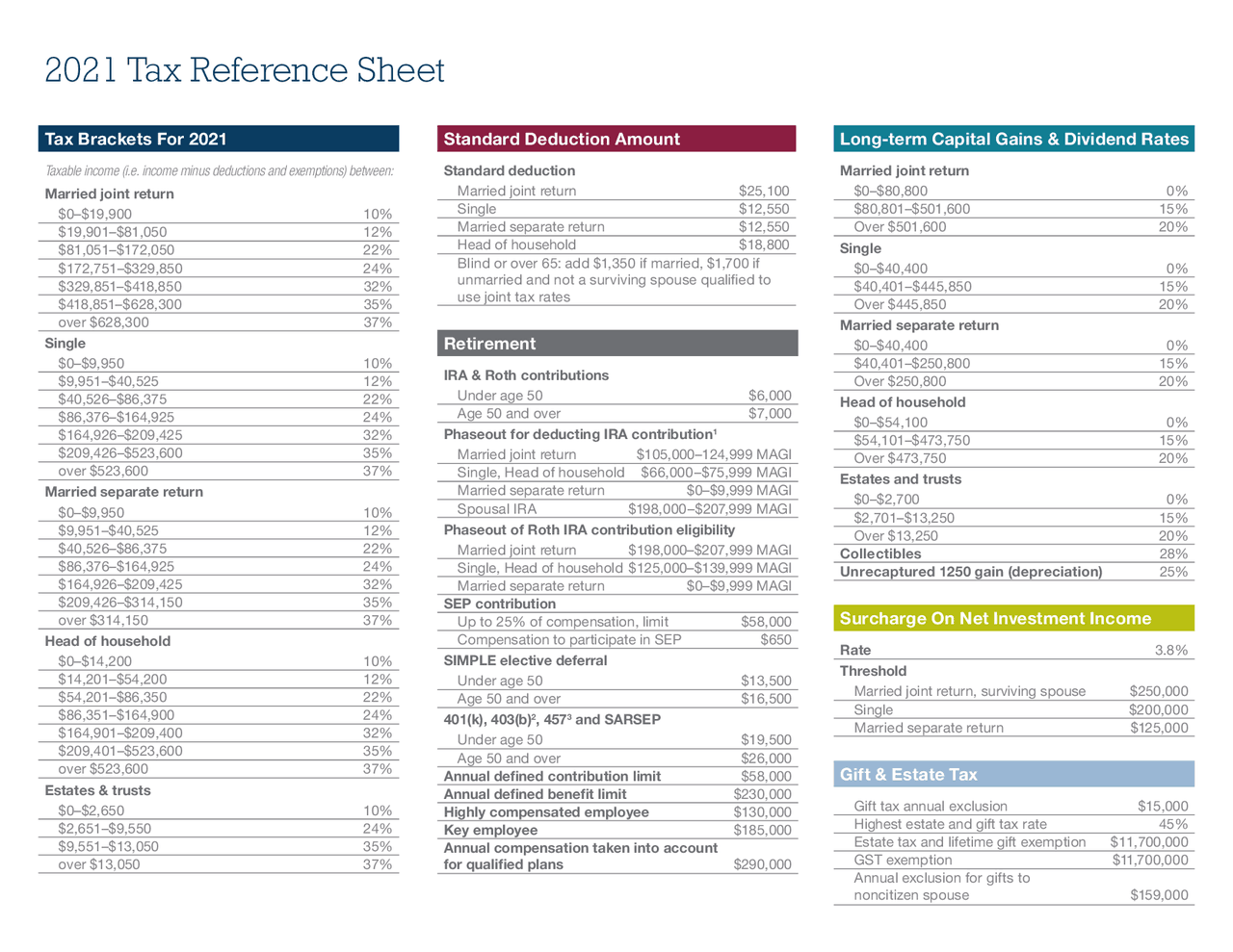 2021 Tax Reference Sheet Cheat Sheet Business Taxation And Tax Management Docsity 2021 Tax Reference Sheet Cheat Sheet Business Taxation And Tax Management Docsity