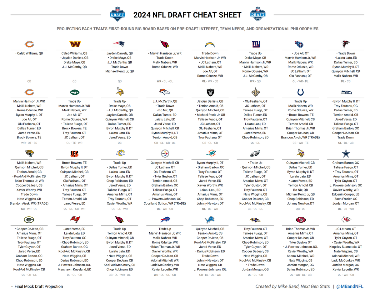 2024 NFL DRAFT CHEAT SHEET For The Sixth Consecutive Year Here s A Look At What Each Team s First round Big Board Might Look Like Based On Pre draft Reports Team Needs And Organizational