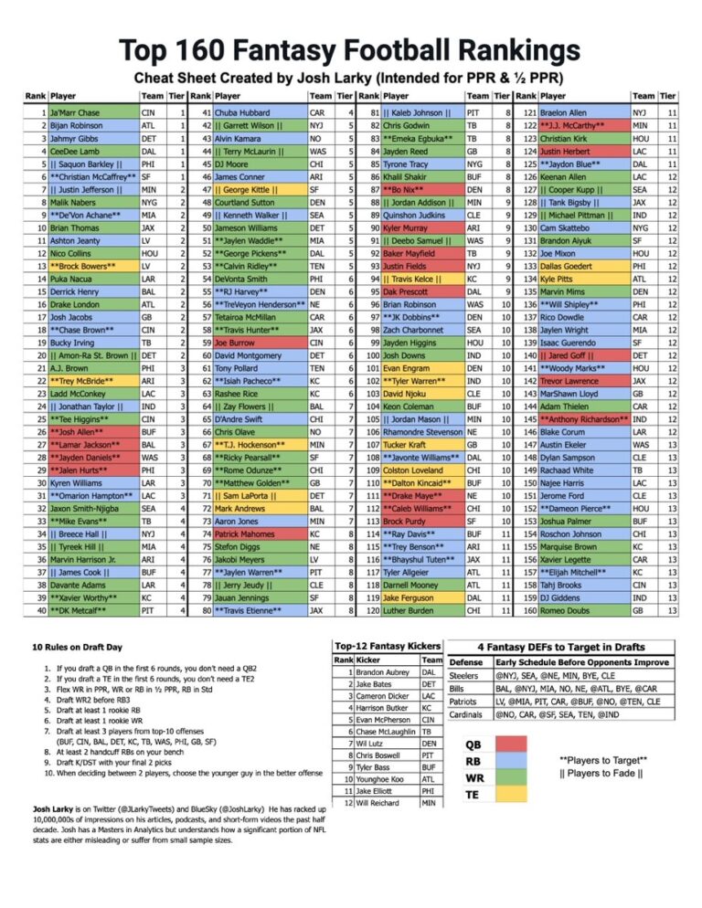  2025 Fantasy Football Cheat Sheet FREE Bookmark This Post For Your Drafts Top 160 Fantasy Rankings Tiers Included QB RB WR TE Players To Target Players To Fade 