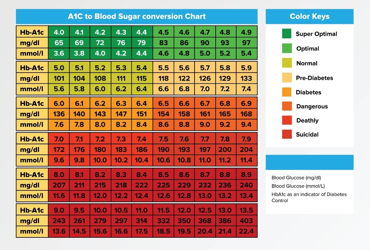 A1C To Blood Sugar Conversion Chart Limited Edition Premium Poster 91x61cm EBay
