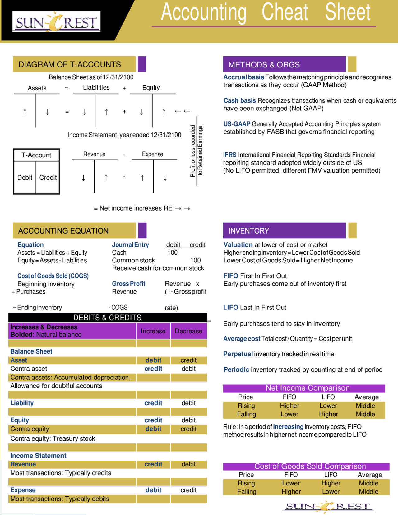Accounting Cheat Sheet Cheat Sheet Accounting Docsity Accounting Cheat Sheet Cheat Sheet Accounting Docsity