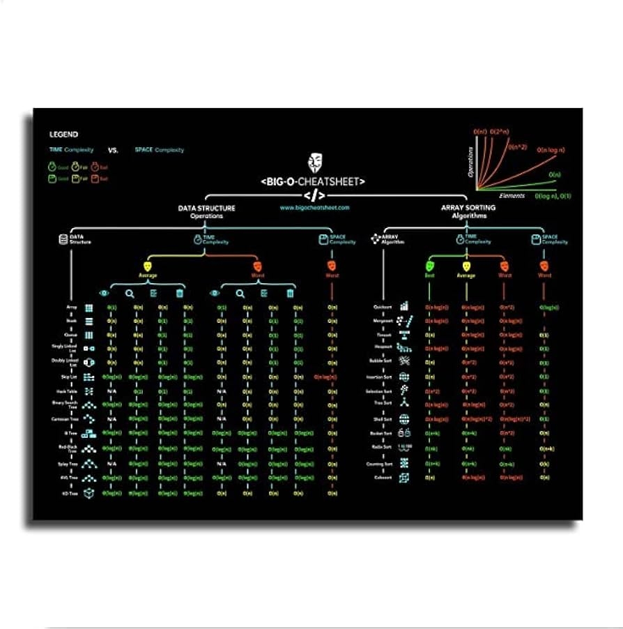 Amazon Computer Official Development Software Complexity Programming Sheet Science Cheat Big O Poster Art Wall Painting Canvas Painting Living Room Bedroom Home Decor 12 18inch Framed Posters Prints