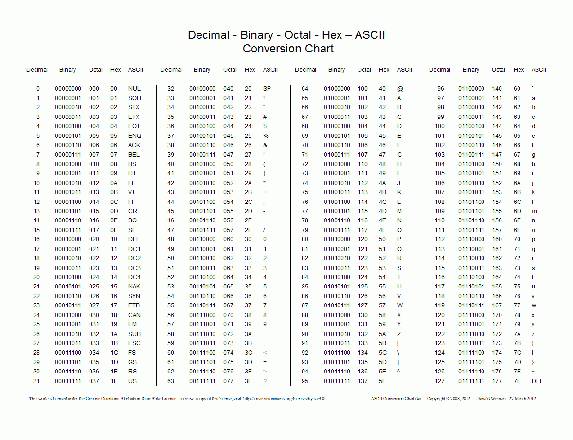 ASCII Conversion Chart ASCII Conversion Chart